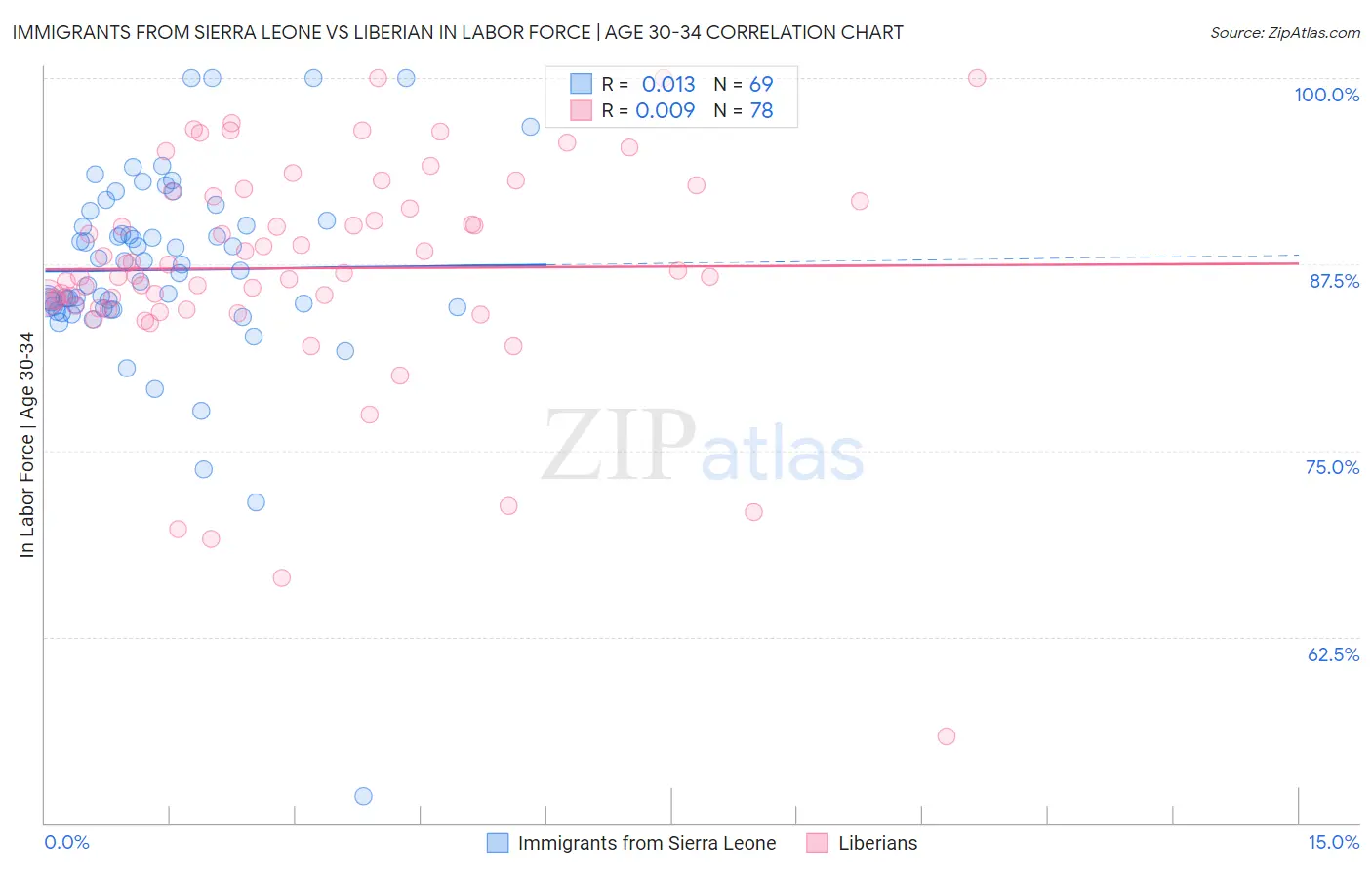 Immigrants from Sierra Leone vs Liberian In Labor Force | Age 30-34