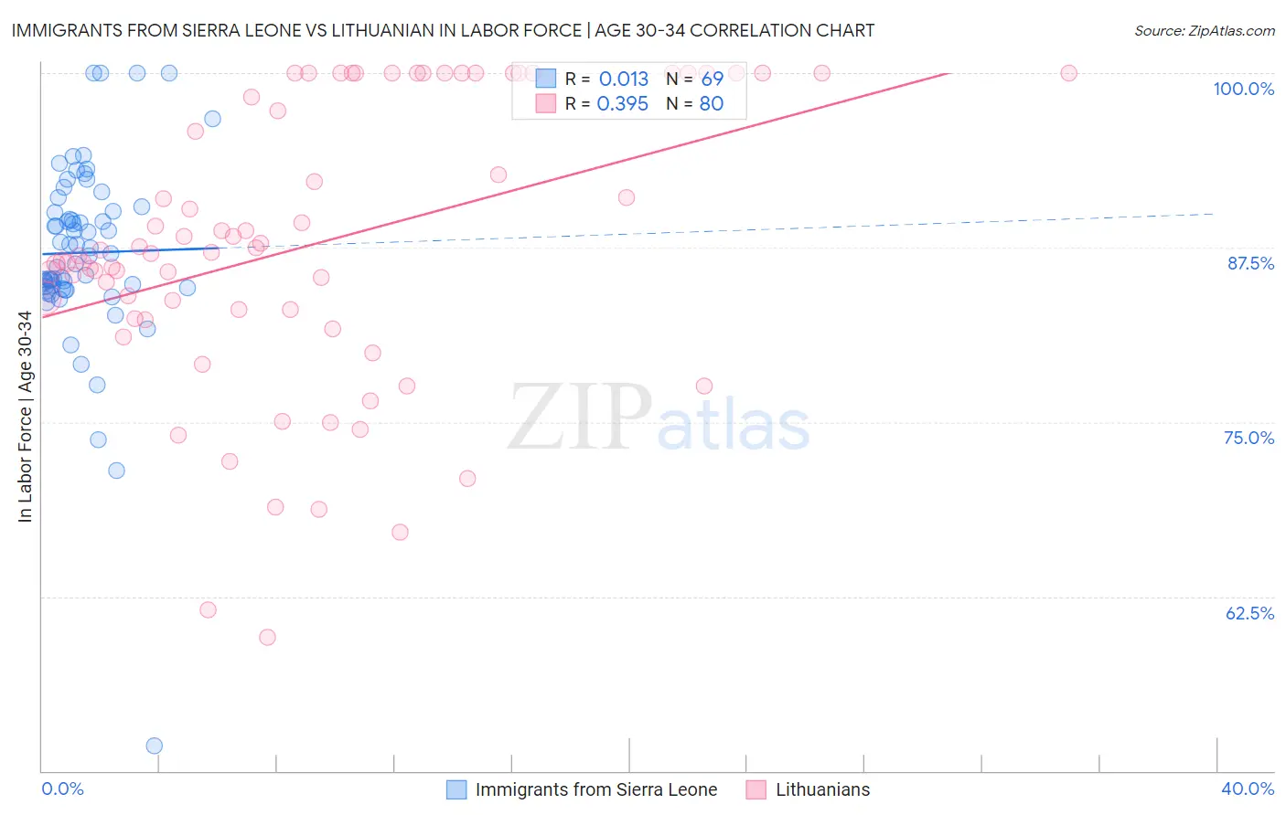 Immigrants from Sierra Leone vs Lithuanian In Labor Force | Age 30-34