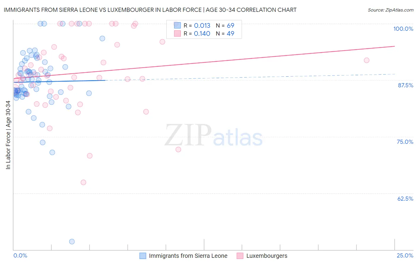 Immigrants from Sierra Leone vs Luxembourger In Labor Force | Age 30-34
