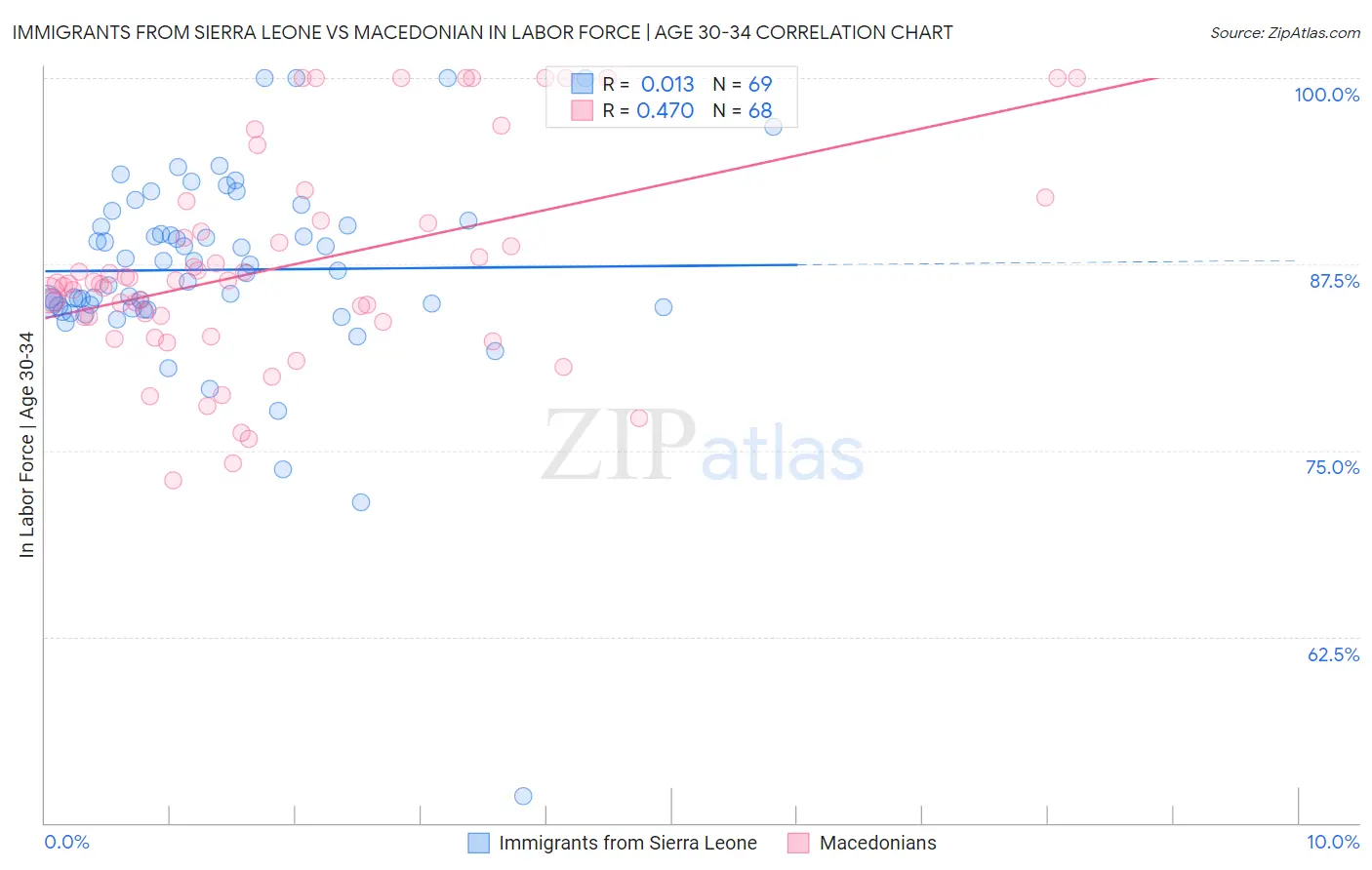 Immigrants from Sierra Leone vs Macedonian In Labor Force | Age 30-34