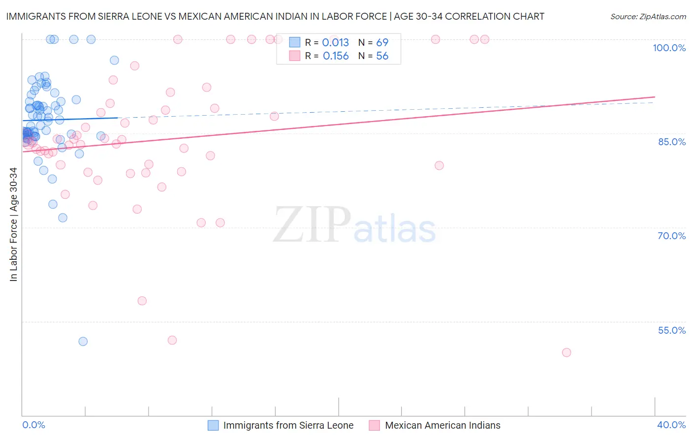 Immigrants from Sierra Leone vs Mexican American Indian In Labor Force | Age 30-34
