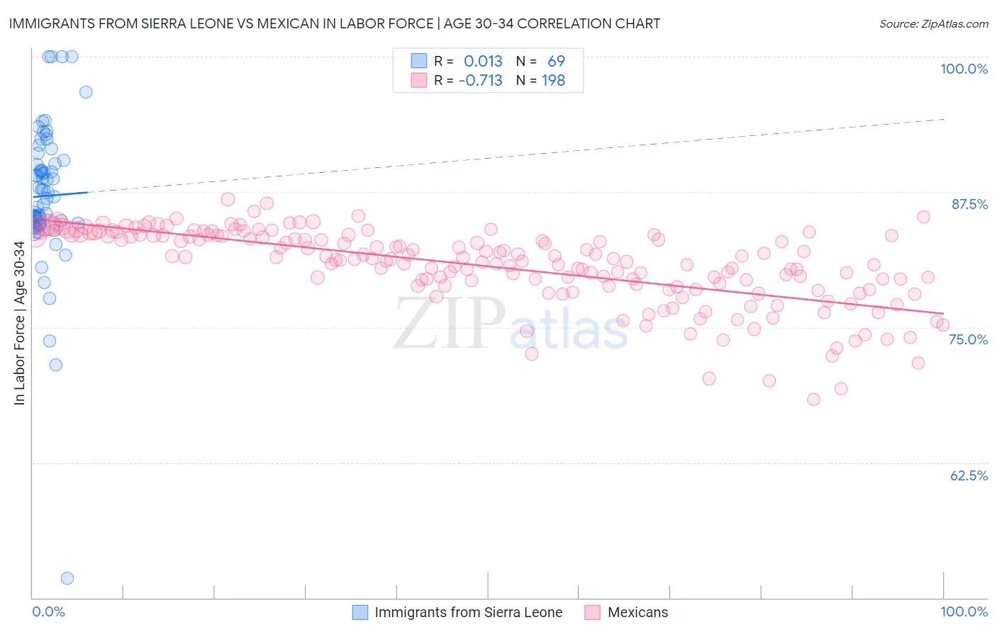 Immigrants from Sierra Leone vs Mexican In Labor Force | Age 30-34