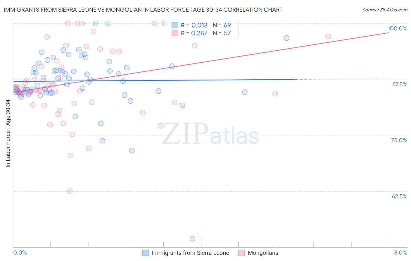 Immigrants from Sierra Leone vs Mongolian In Labor Force | Age 30-34