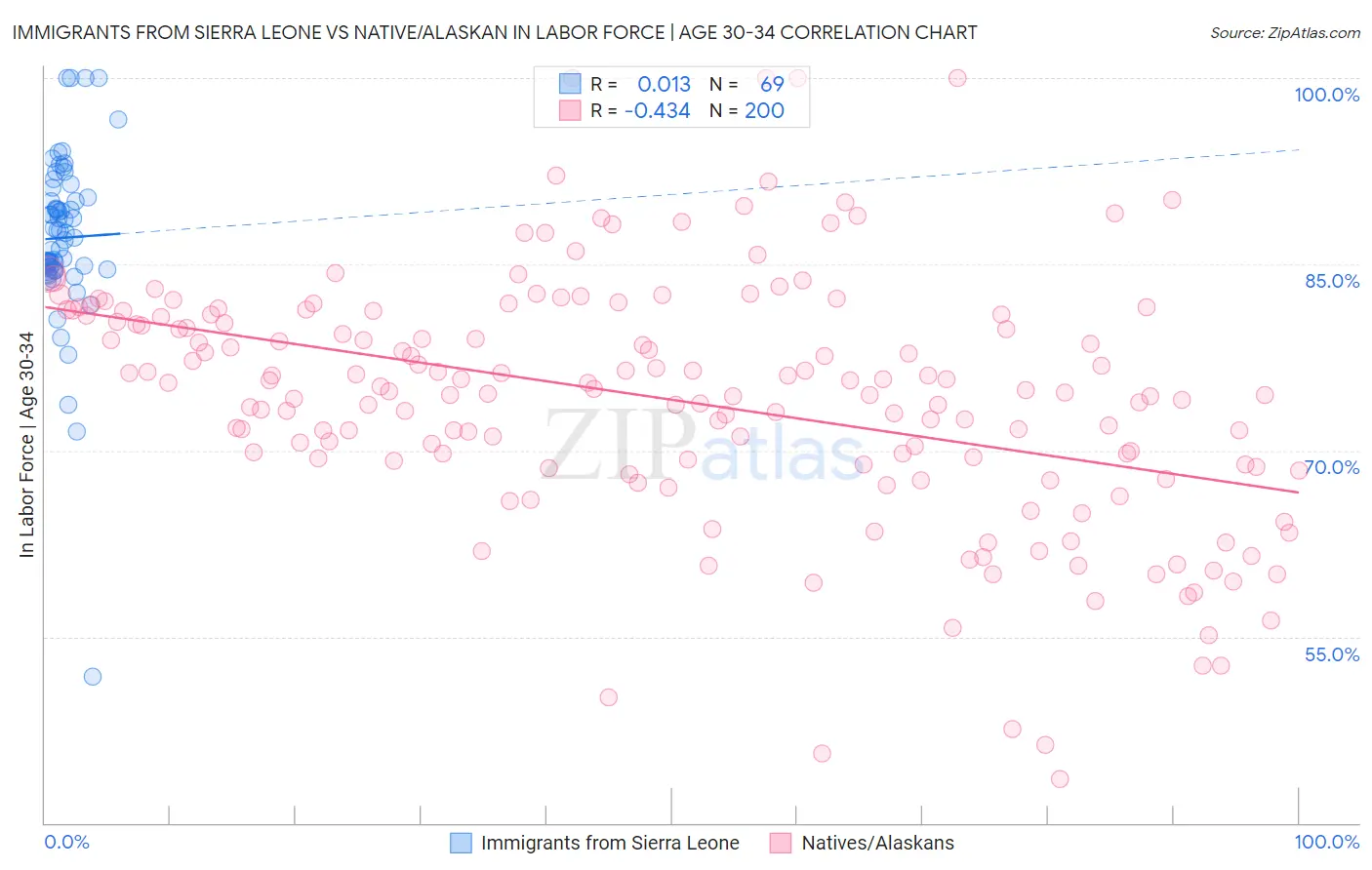 Immigrants from Sierra Leone vs Native/Alaskan In Labor Force | Age 30-34