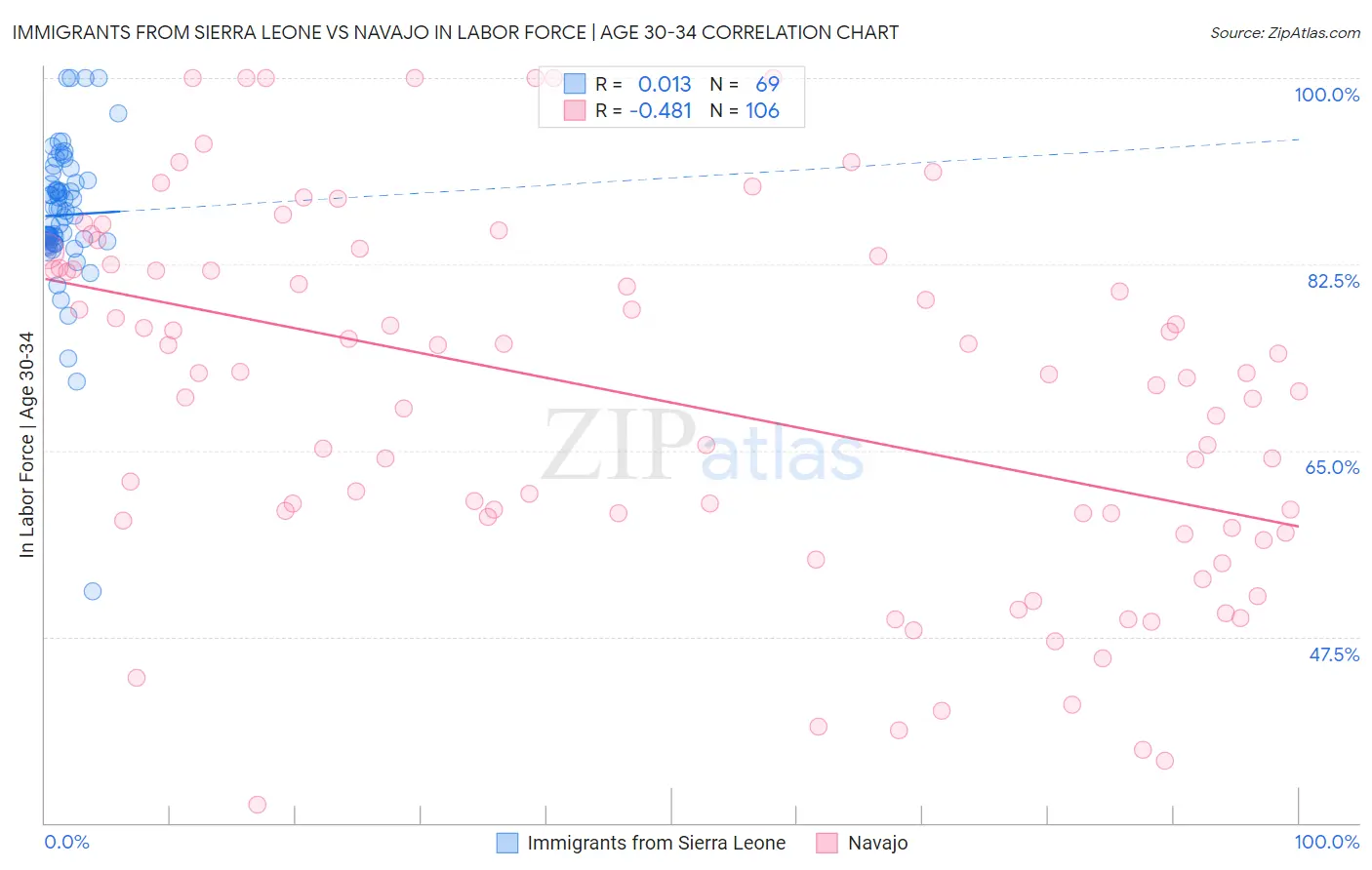 Immigrants from Sierra Leone vs Navajo In Labor Force | Age 30-34