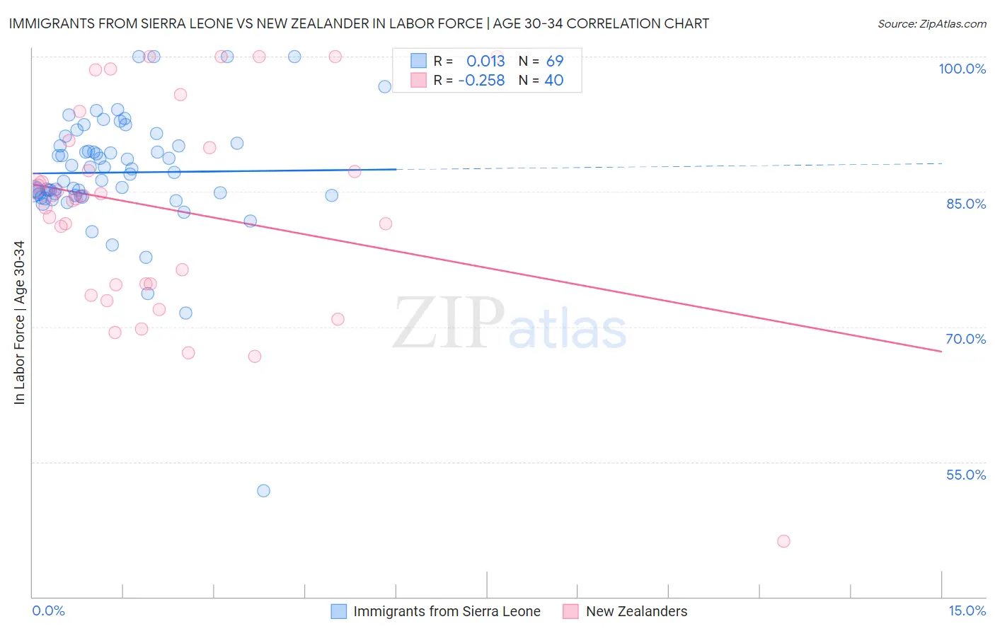 Immigrants from Sierra Leone vs New Zealander In Labor Force | Age 30-34