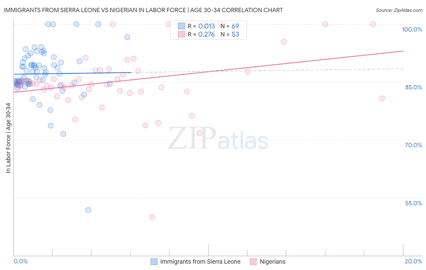 Immigrants from Sierra Leone vs Nigerian In Labor Force | Age 30-34
