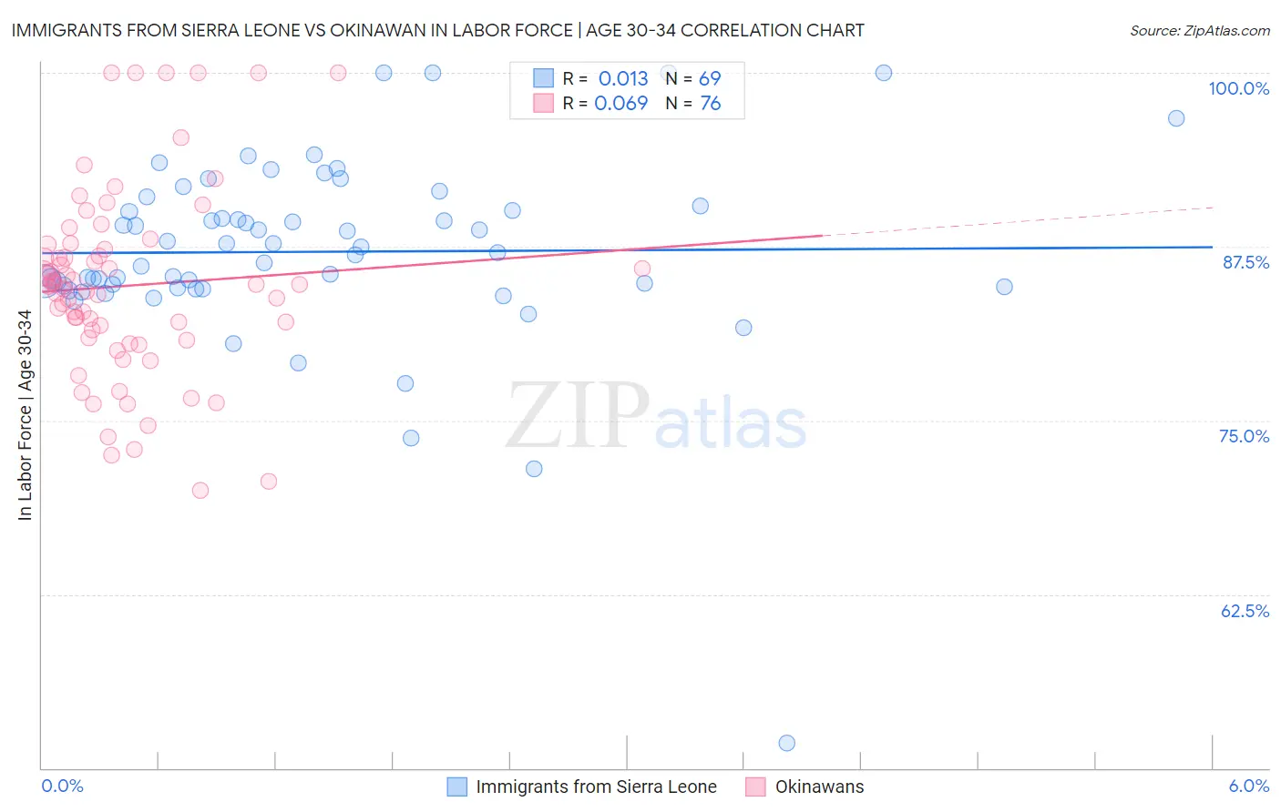 Immigrants from Sierra Leone vs Okinawan In Labor Force | Age 30-34