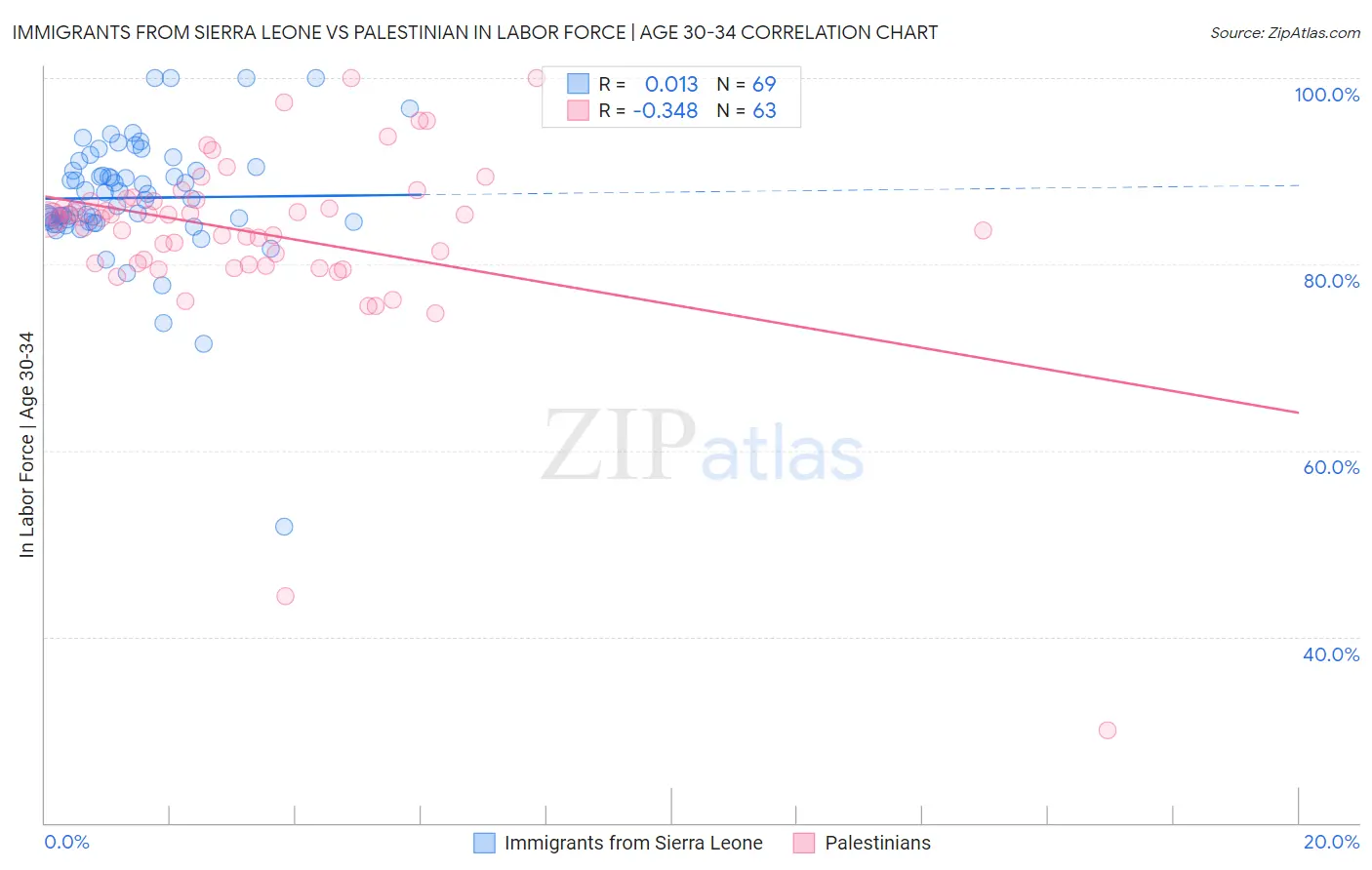 Immigrants from Sierra Leone vs Palestinian In Labor Force | Age 30-34
