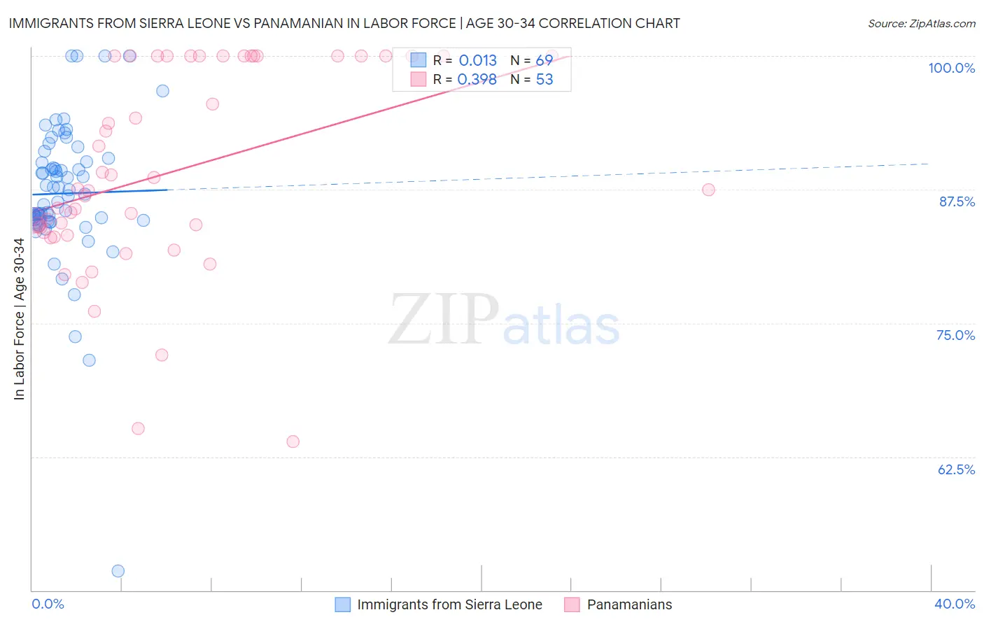 Immigrants from Sierra Leone vs Panamanian In Labor Force | Age 30-34