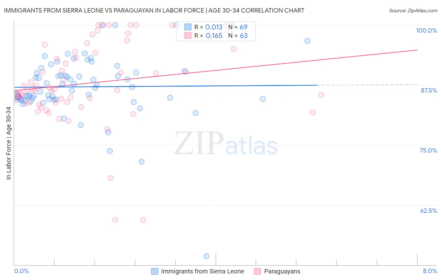 Immigrants from Sierra Leone vs Paraguayan In Labor Force | Age 30-34