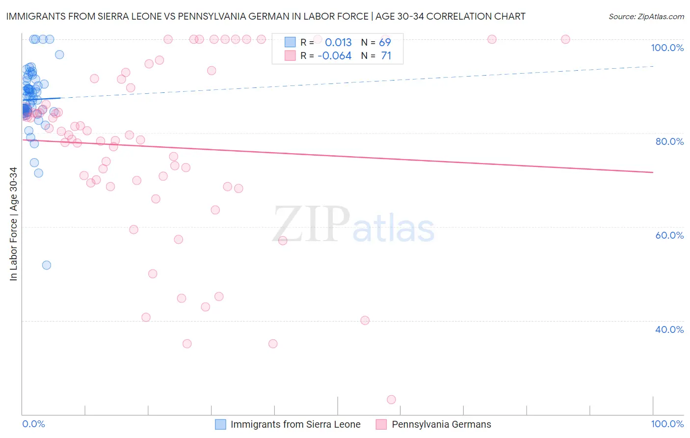 Immigrants from Sierra Leone vs Pennsylvania German In Labor Force | Age 30-34