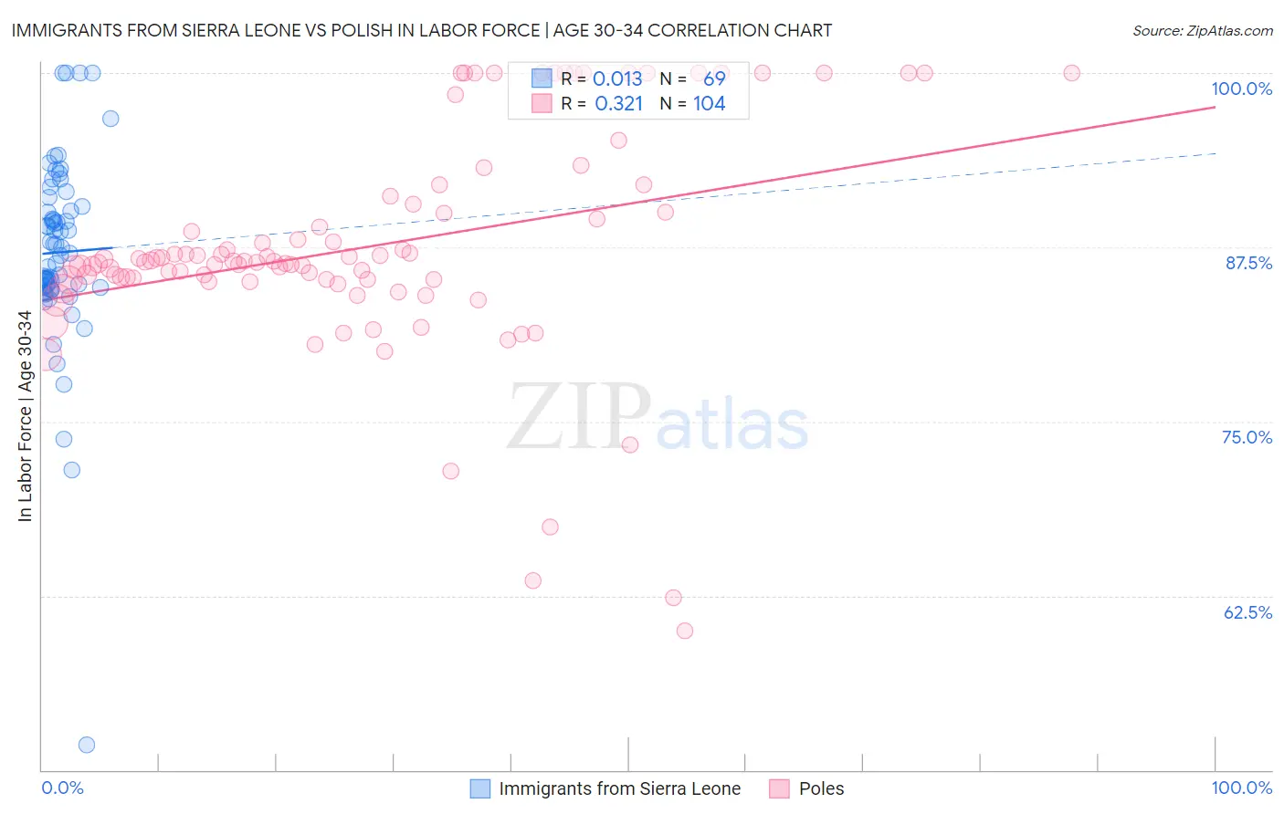 Immigrants from Sierra Leone vs Polish In Labor Force | Age 30-34