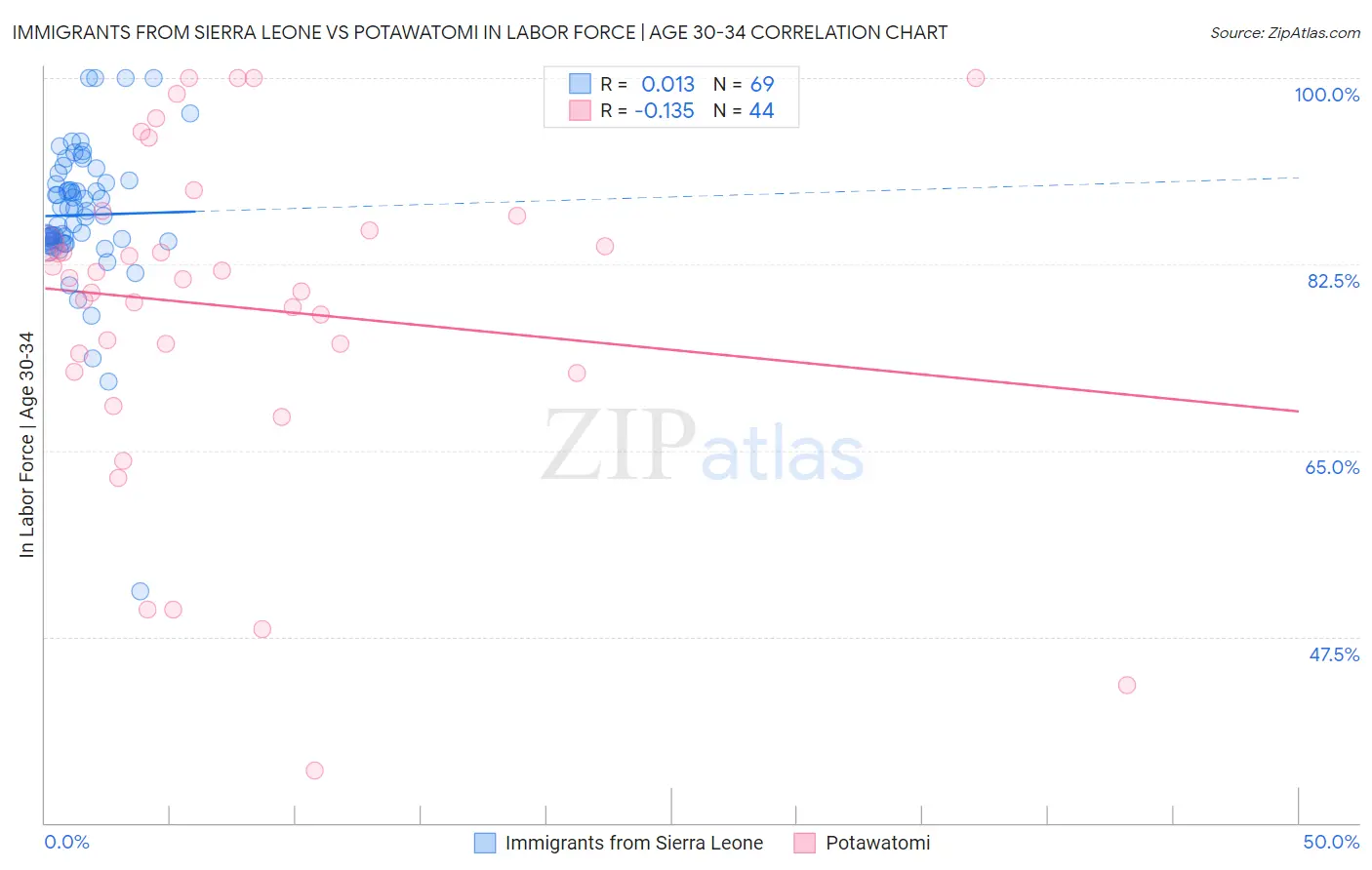 Immigrants from Sierra Leone vs Potawatomi In Labor Force | Age 30-34