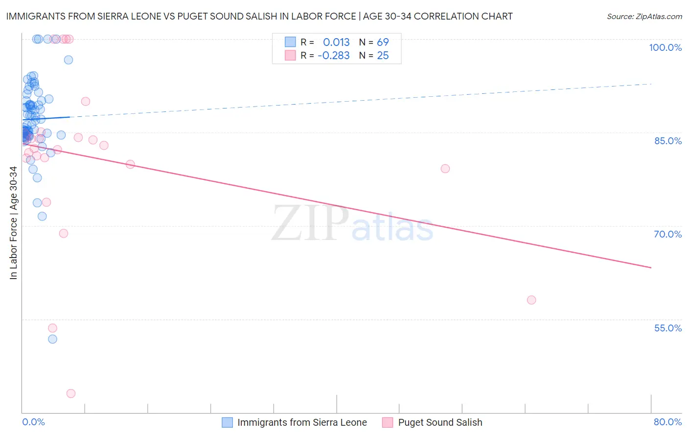 Immigrants from Sierra Leone vs Puget Sound Salish In Labor Force | Age 30-34