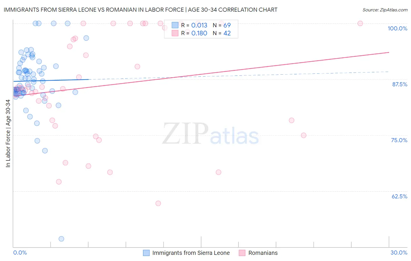 Immigrants from Sierra Leone vs Romanian In Labor Force | Age 30-34