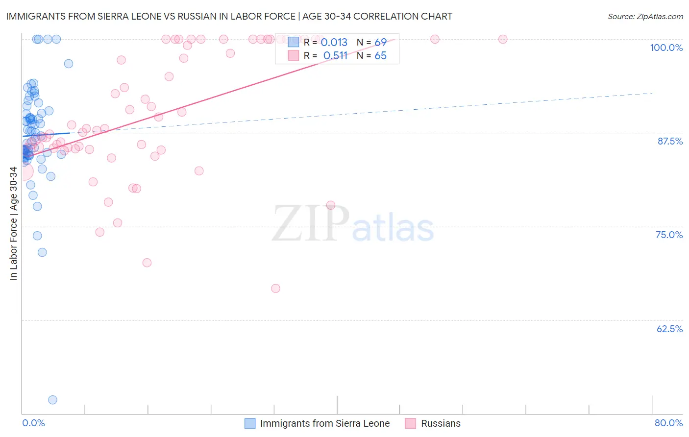 Immigrants from Sierra Leone vs Russian In Labor Force | Age 30-34