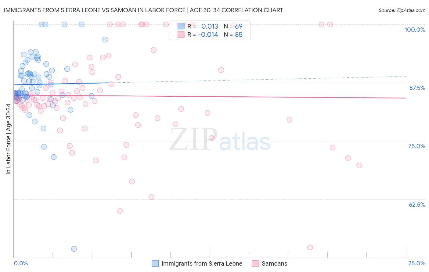 Immigrants from Sierra Leone vs Samoan In Labor Force | Age 30-34