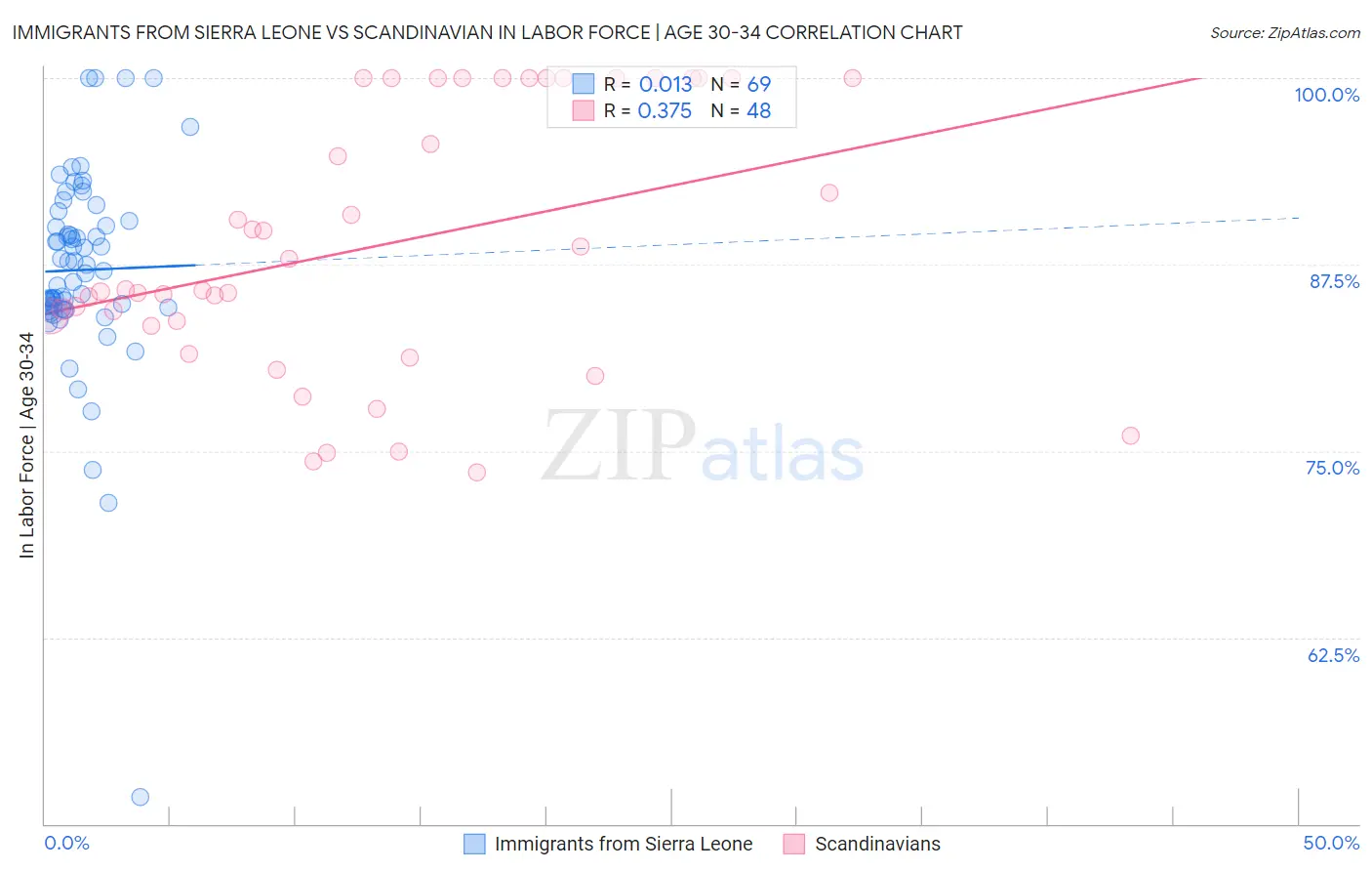 Immigrants from Sierra Leone vs Scandinavian In Labor Force | Age 30-34
