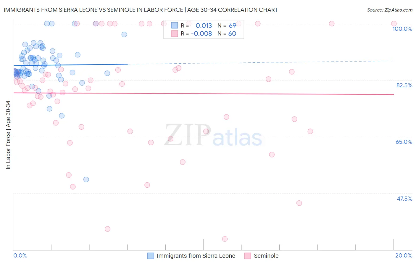 Immigrants from Sierra Leone vs Seminole In Labor Force | Age 30-34