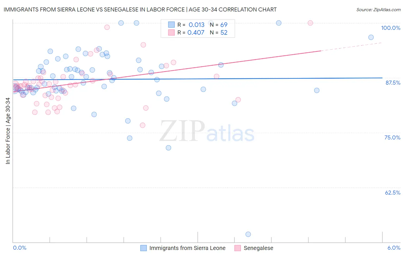 Immigrants from Sierra Leone vs Senegalese In Labor Force | Age 30-34