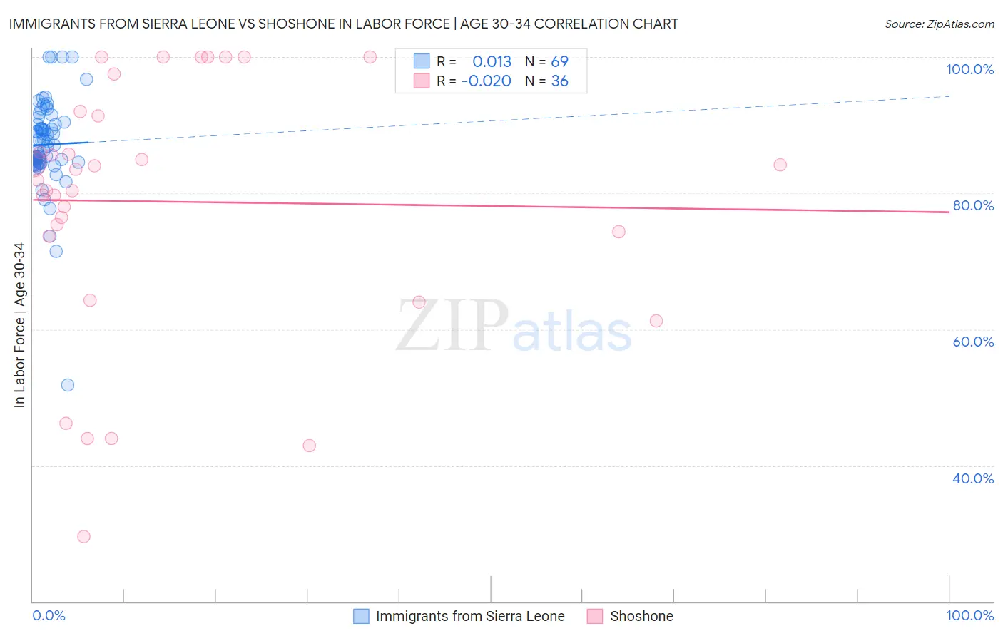 Immigrants from Sierra Leone vs Shoshone In Labor Force | Age 30-34