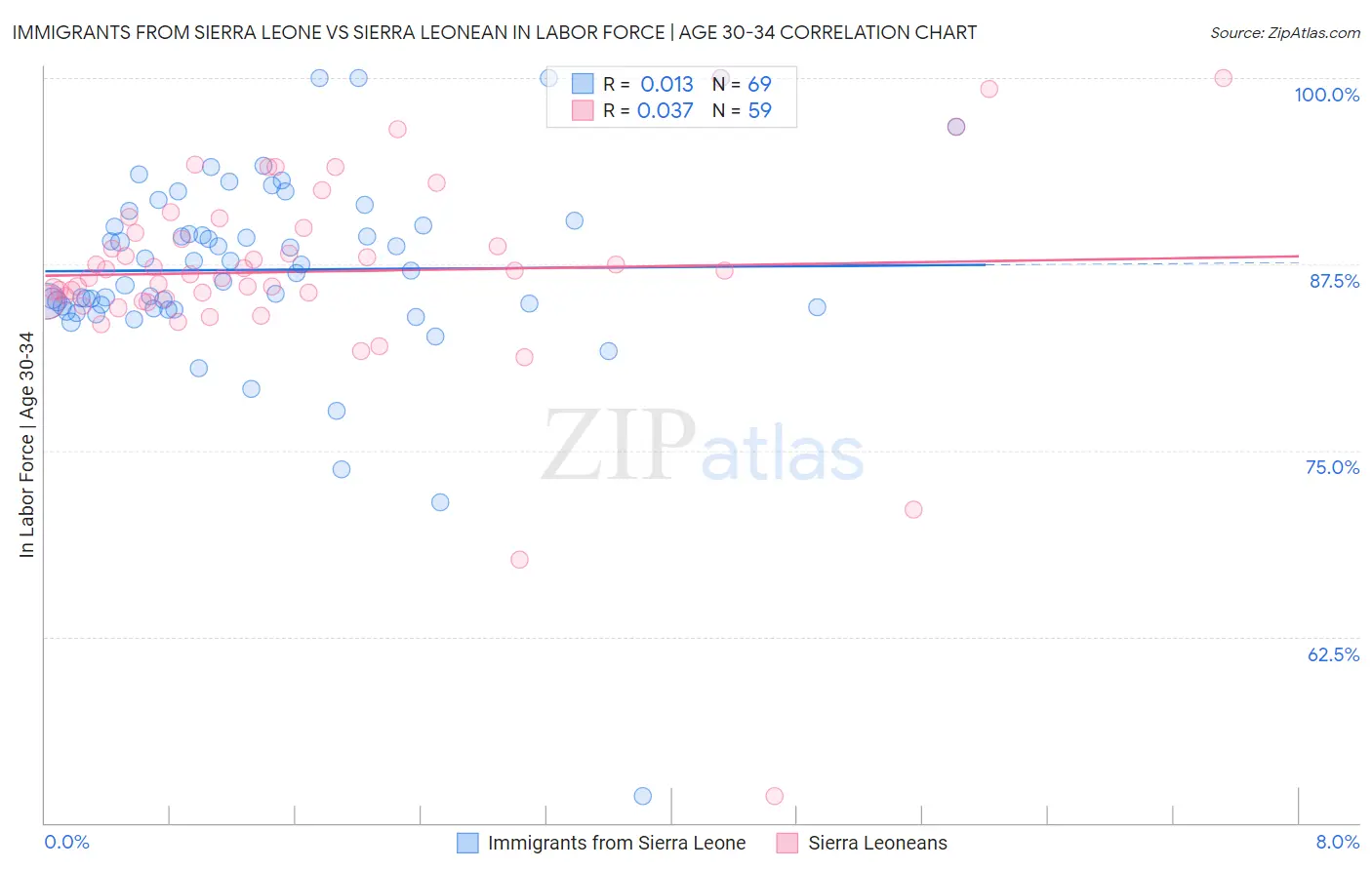 Immigrants from Sierra Leone vs Sierra Leonean In Labor Force | Age 30-34