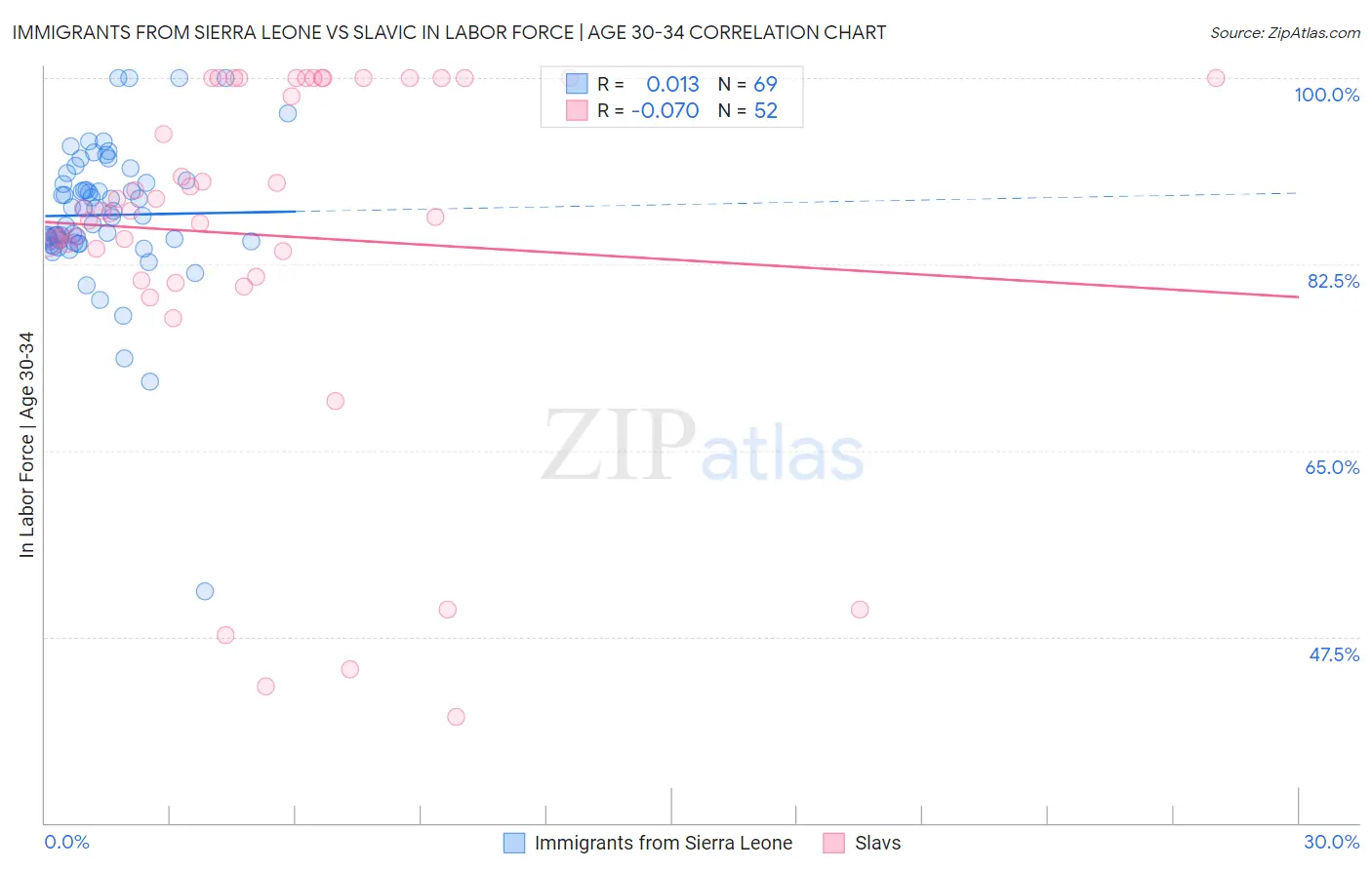 Immigrants from Sierra Leone vs Slavic In Labor Force | Age 30-34