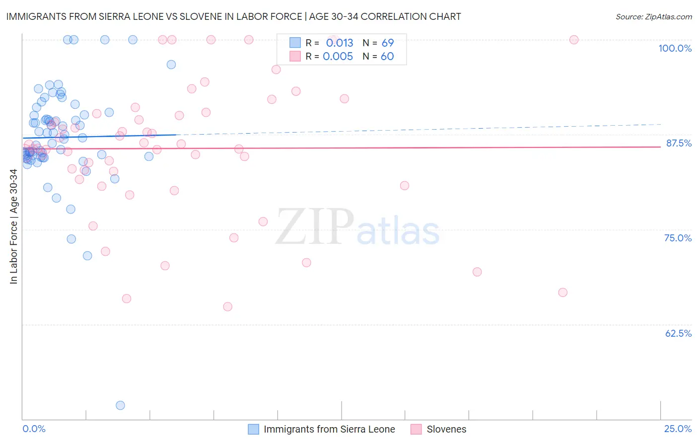 Immigrants from Sierra Leone vs Slovene In Labor Force | Age 30-34