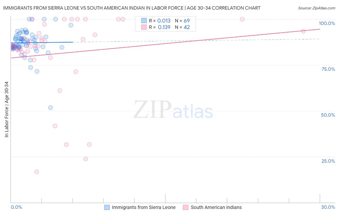 Immigrants from Sierra Leone vs South American Indian In Labor Force | Age 30-34