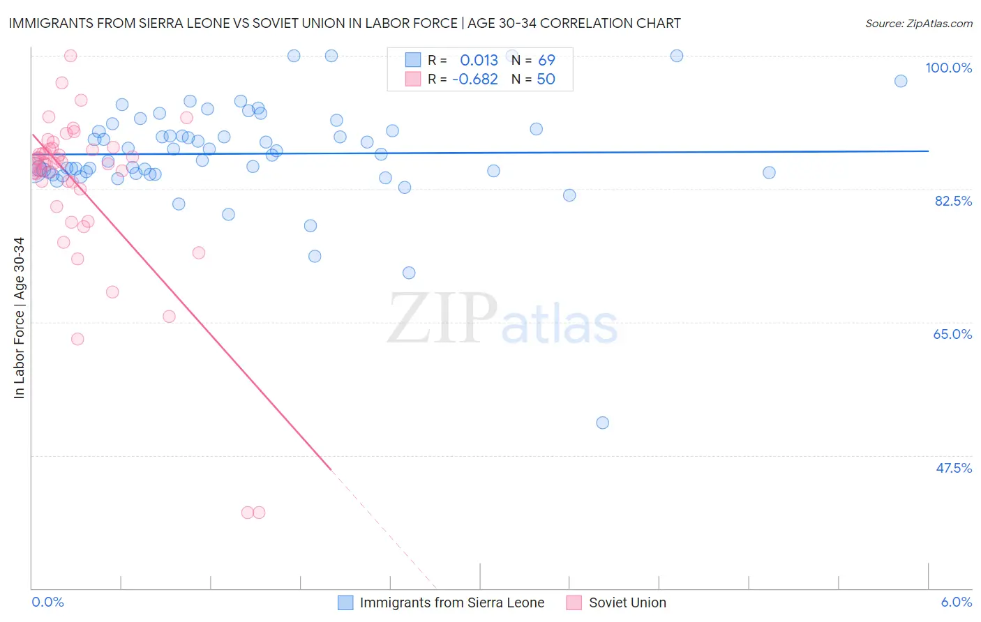 Immigrants from Sierra Leone vs Soviet Union In Labor Force | Age 30-34