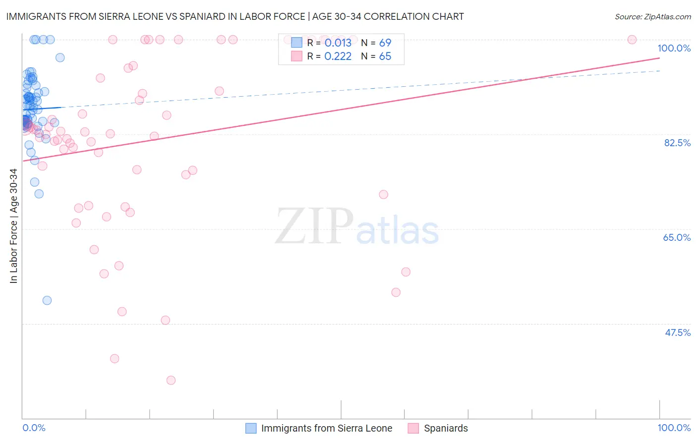 Immigrants from Sierra Leone vs Spaniard In Labor Force | Age 30-34