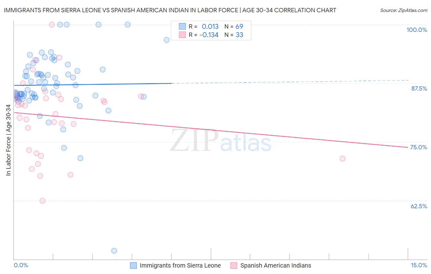 Immigrants from Sierra Leone vs Spanish American Indian In Labor Force | Age 30-34