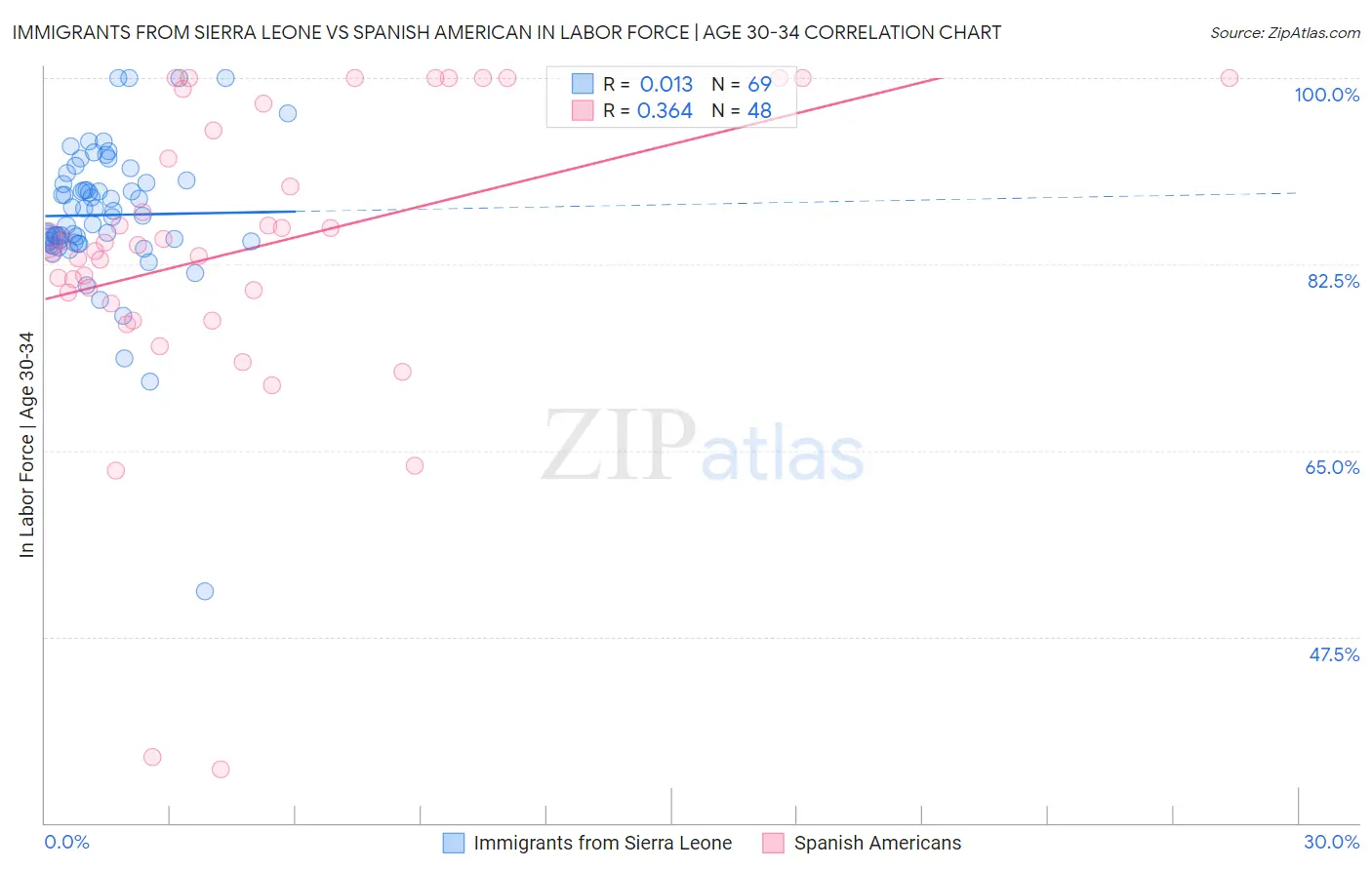 Immigrants from Sierra Leone vs Spanish American In Labor Force | Age 30-34