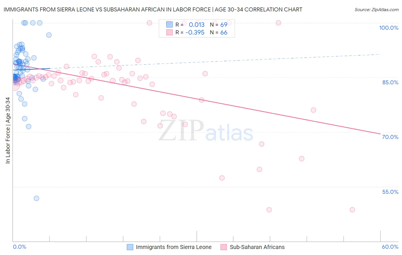 Immigrants from Sierra Leone vs Subsaharan African In Labor Force | Age 30-34