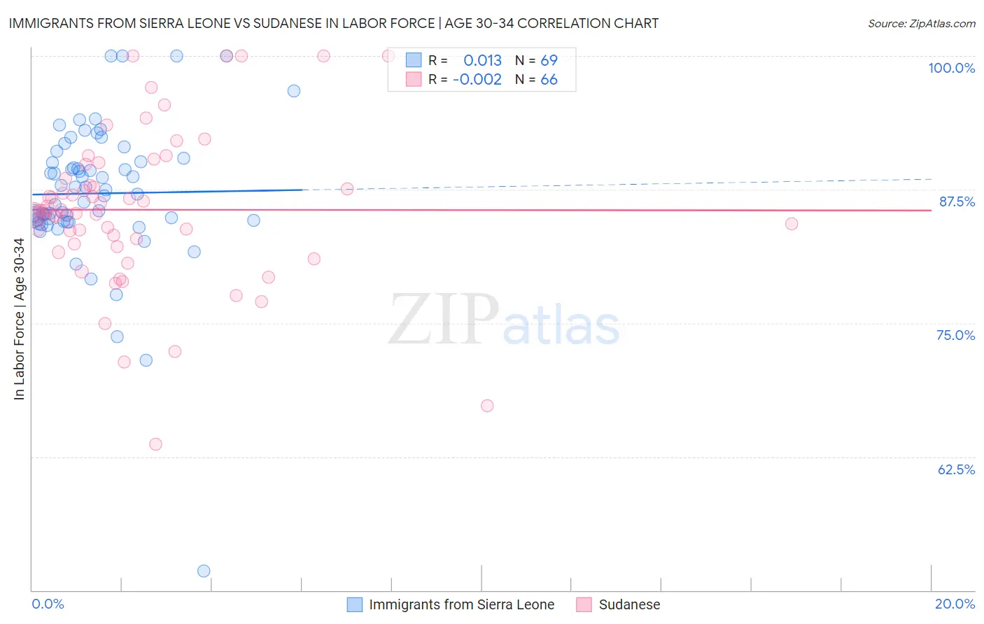 Immigrants from Sierra Leone vs Sudanese In Labor Force | Age 30-34