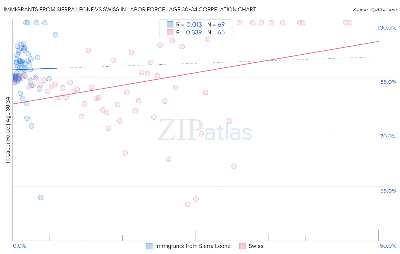 Immigrants from Sierra Leone vs Swiss In Labor Force | Age 30-34