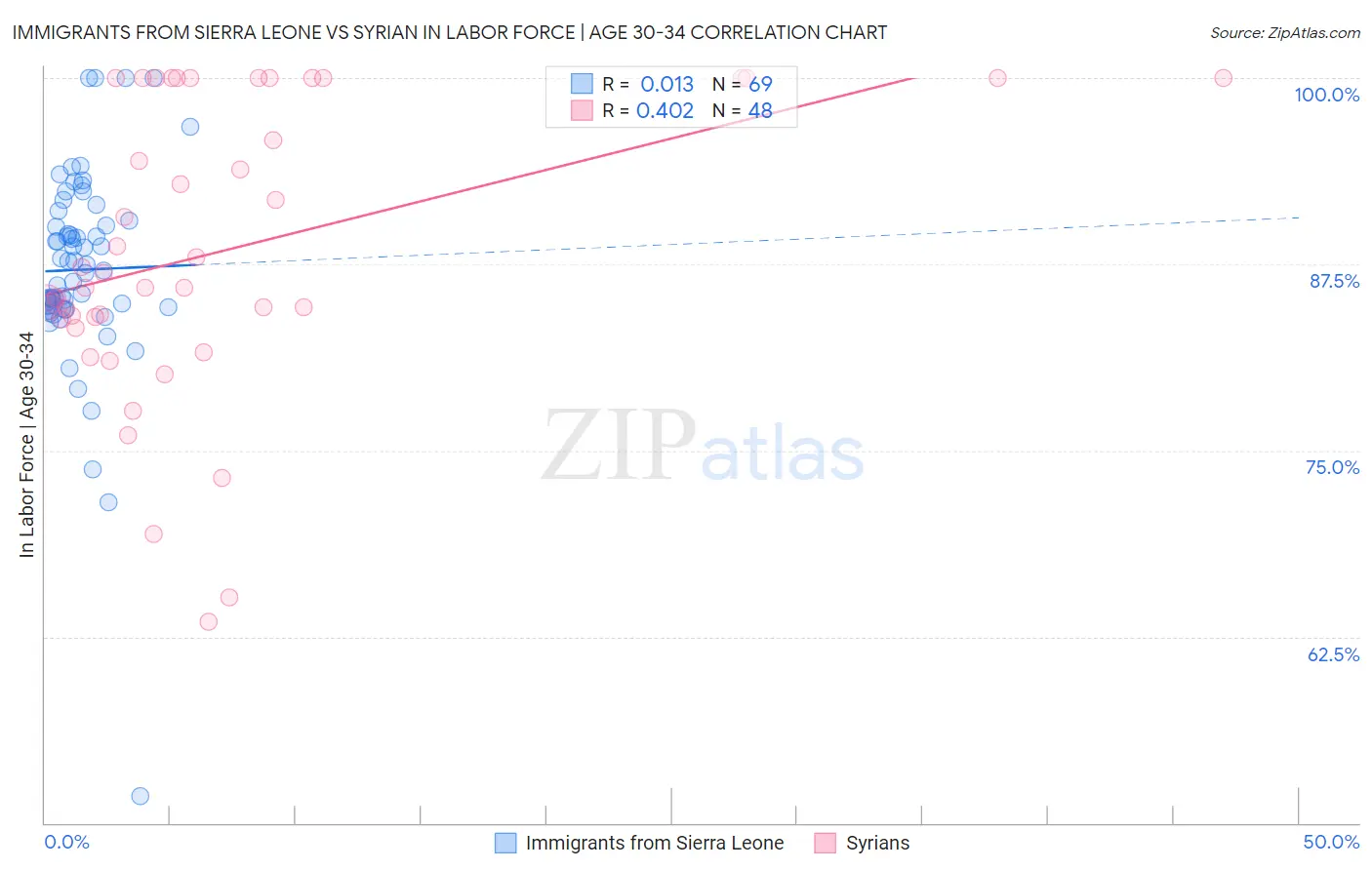 Immigrants from Sierra Leone vs Syrian In Labor Force | Age 30-34