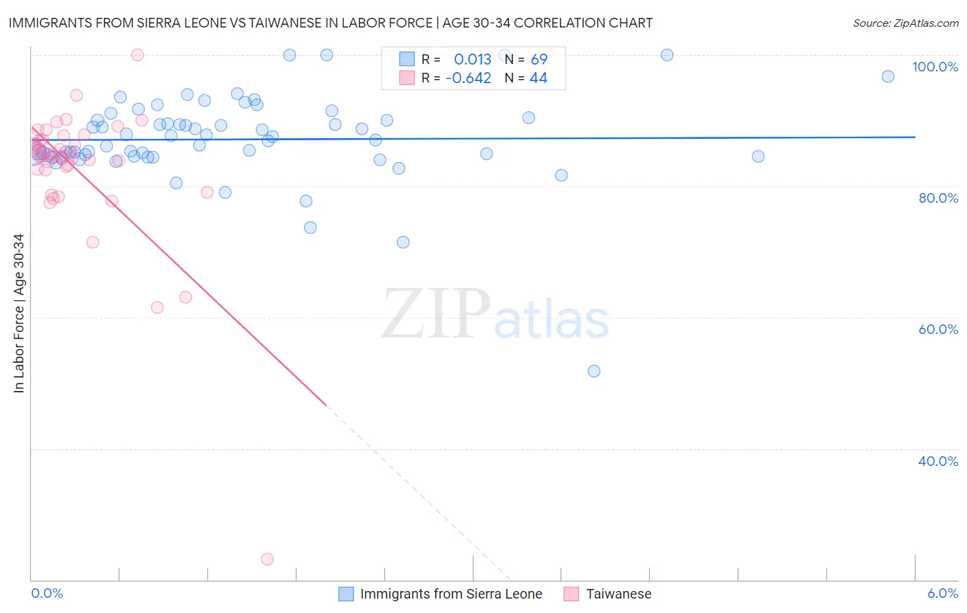 Immigrants from Sierra Leone vs Taiwanese In Labor Force | Age 30-34
