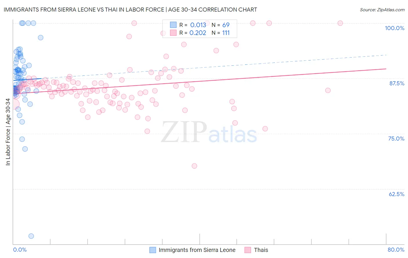 Immigrants from Sierra Leone vs Thai In Labor Force | Age 30-34