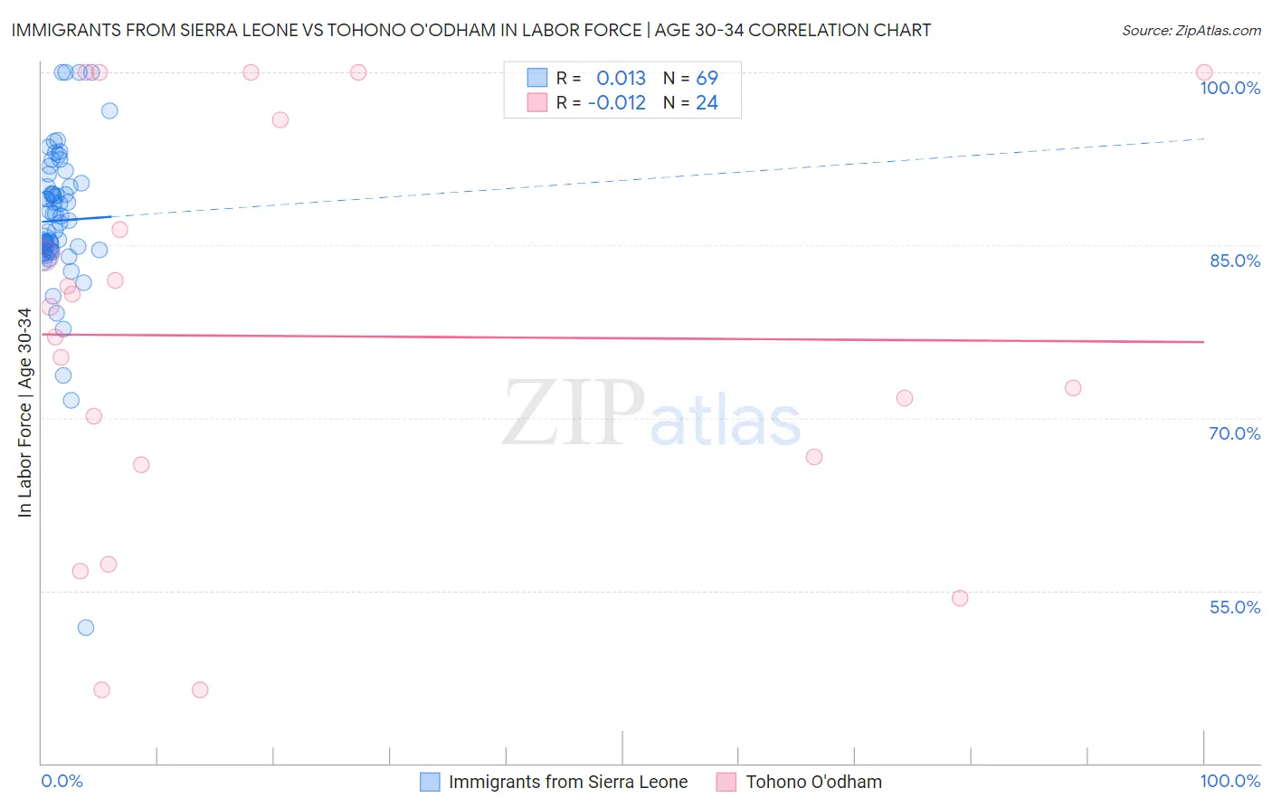 Immigrants from Sierra Leone vs Tohono O'odham In Labor Force | Age 30-34