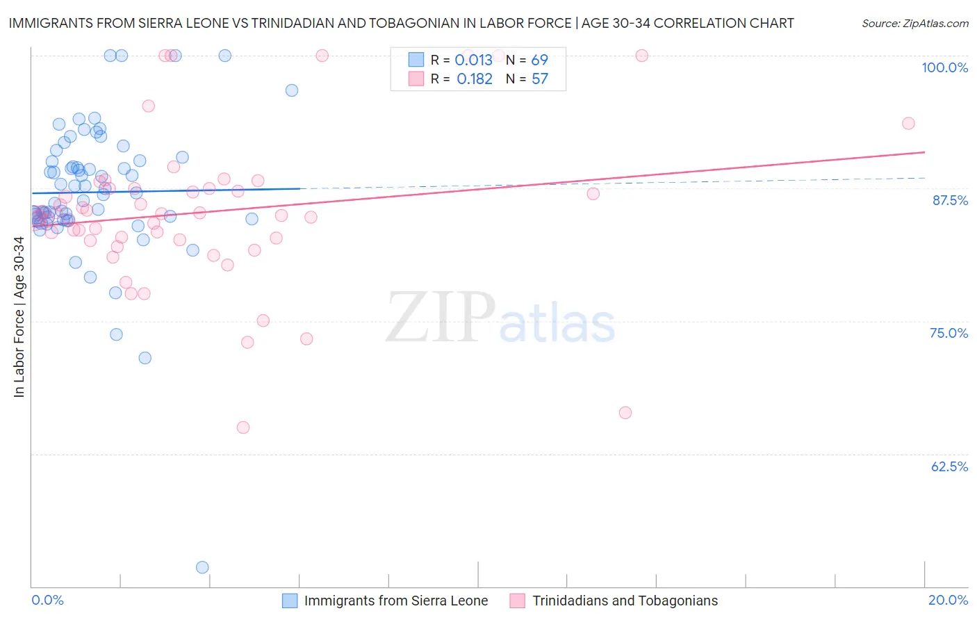 Immigrants from Sierra Leone vs Trinidadian and Tobagonian In Labor Force | Age 30-34