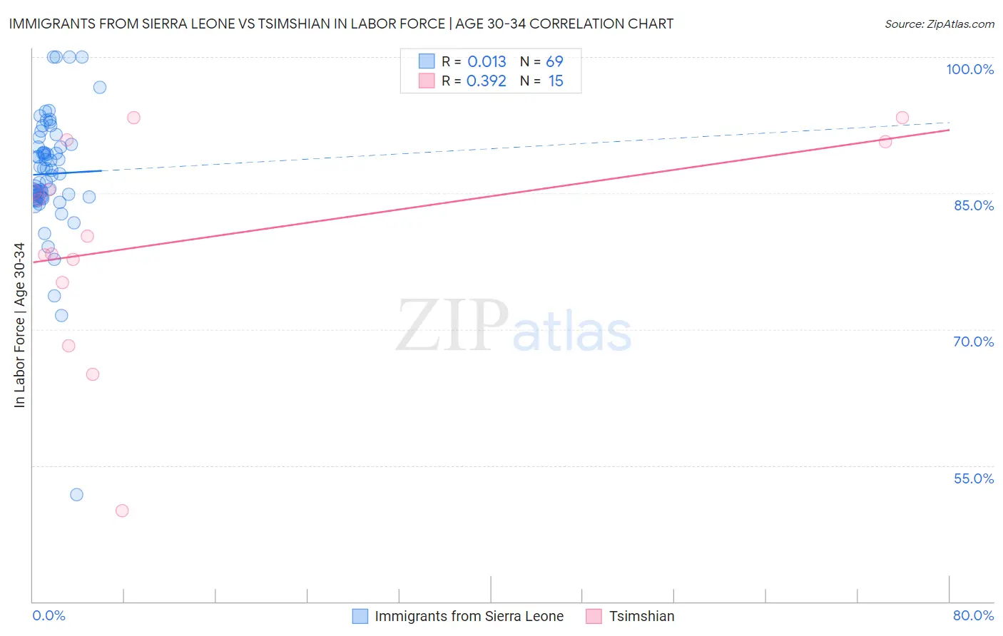 Immigrants from Sierra Leone vs Tsimshian In Labor Force | Age 30-34