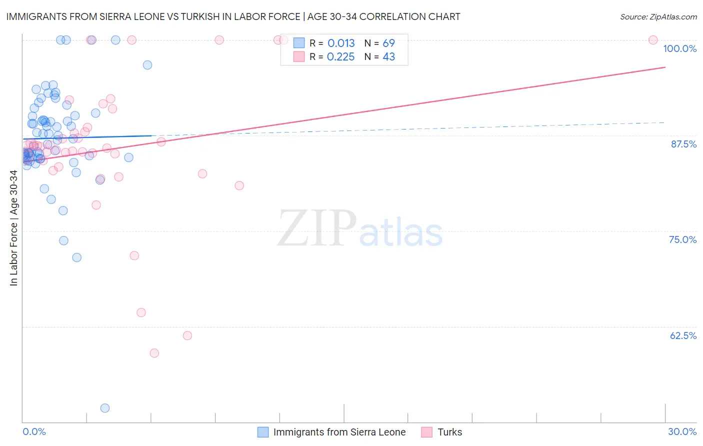 Immigrants from Sierra Leone vs Turkish In Labor Force | Age 30-34