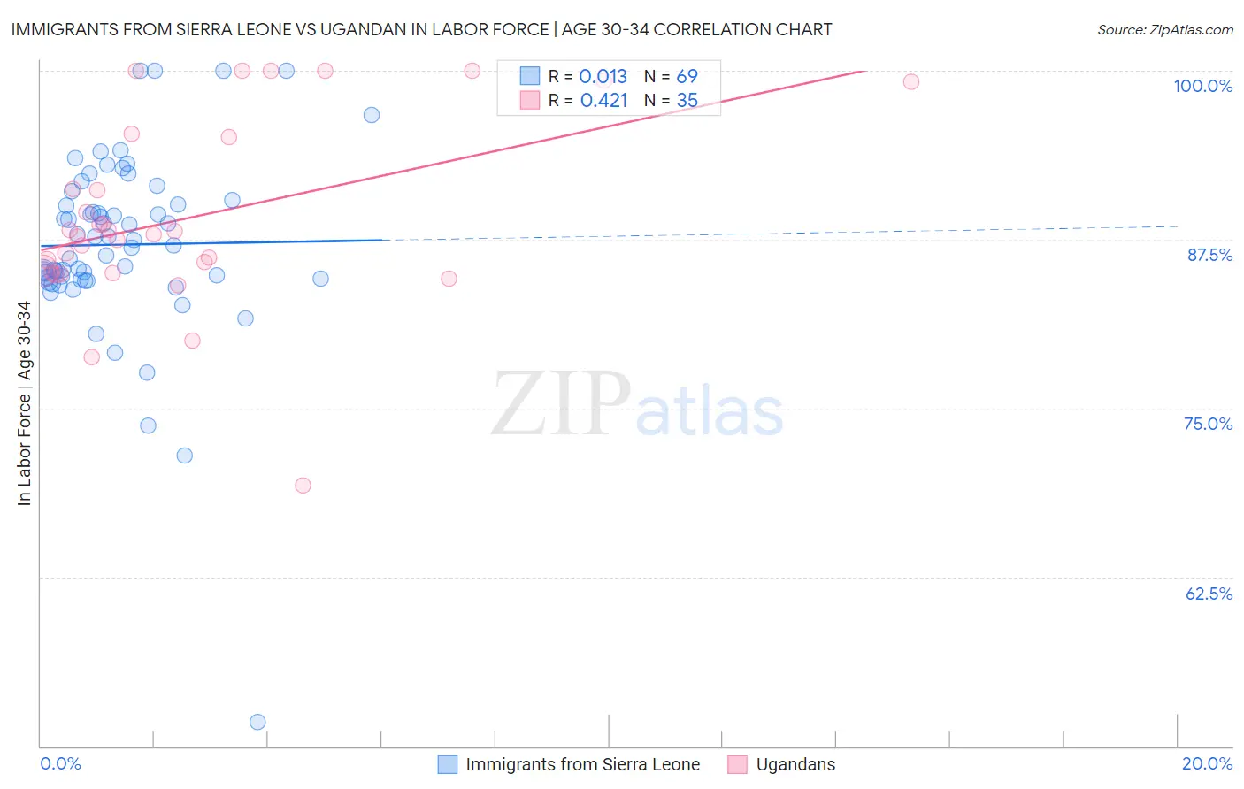 Immigrants from Sierra Leone vs Ugandan In Labor Force | Age 30-34