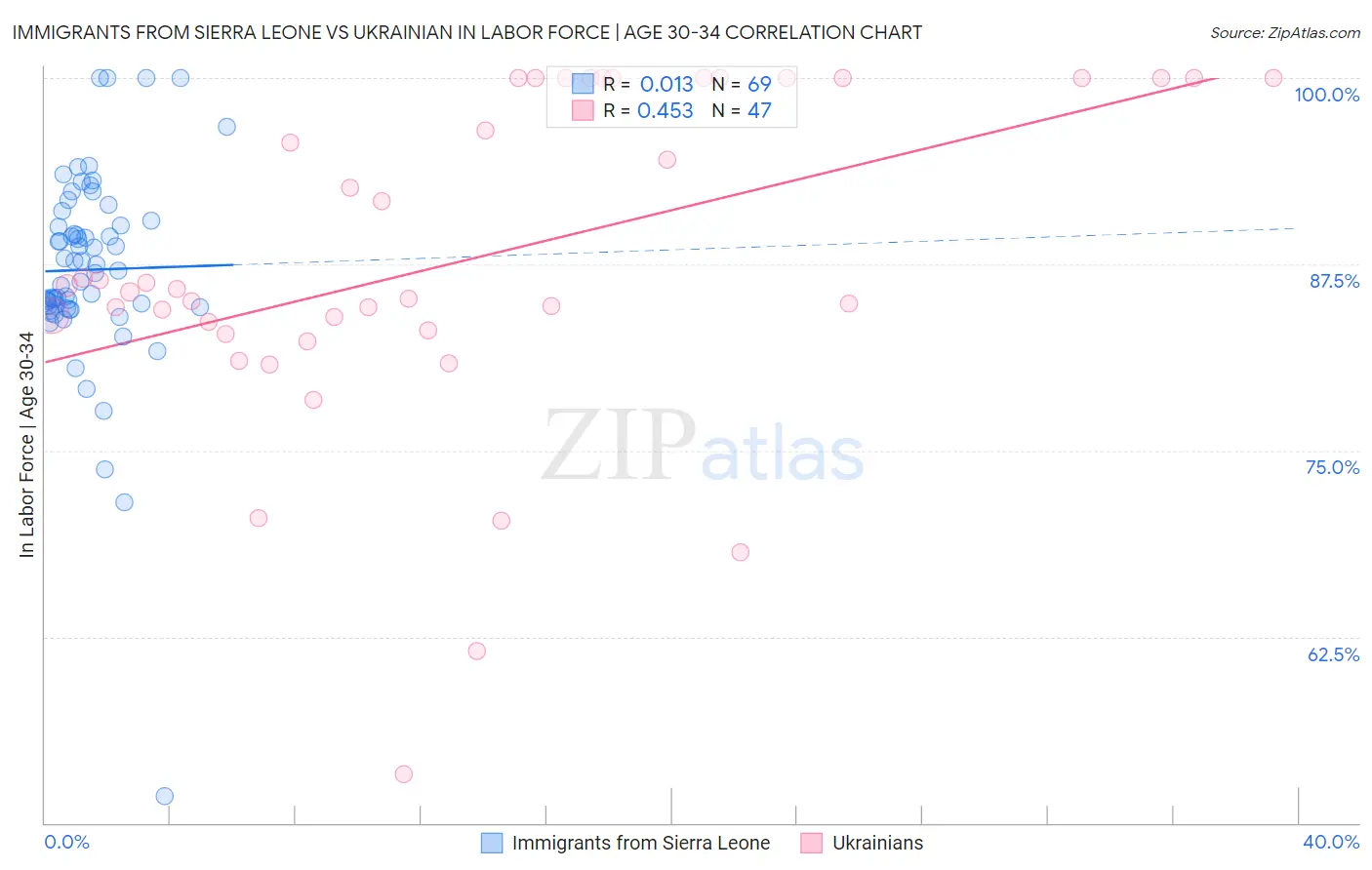 Immigrants from Sierra Leone vs Ukrainian In Labor Force | Age 30-34