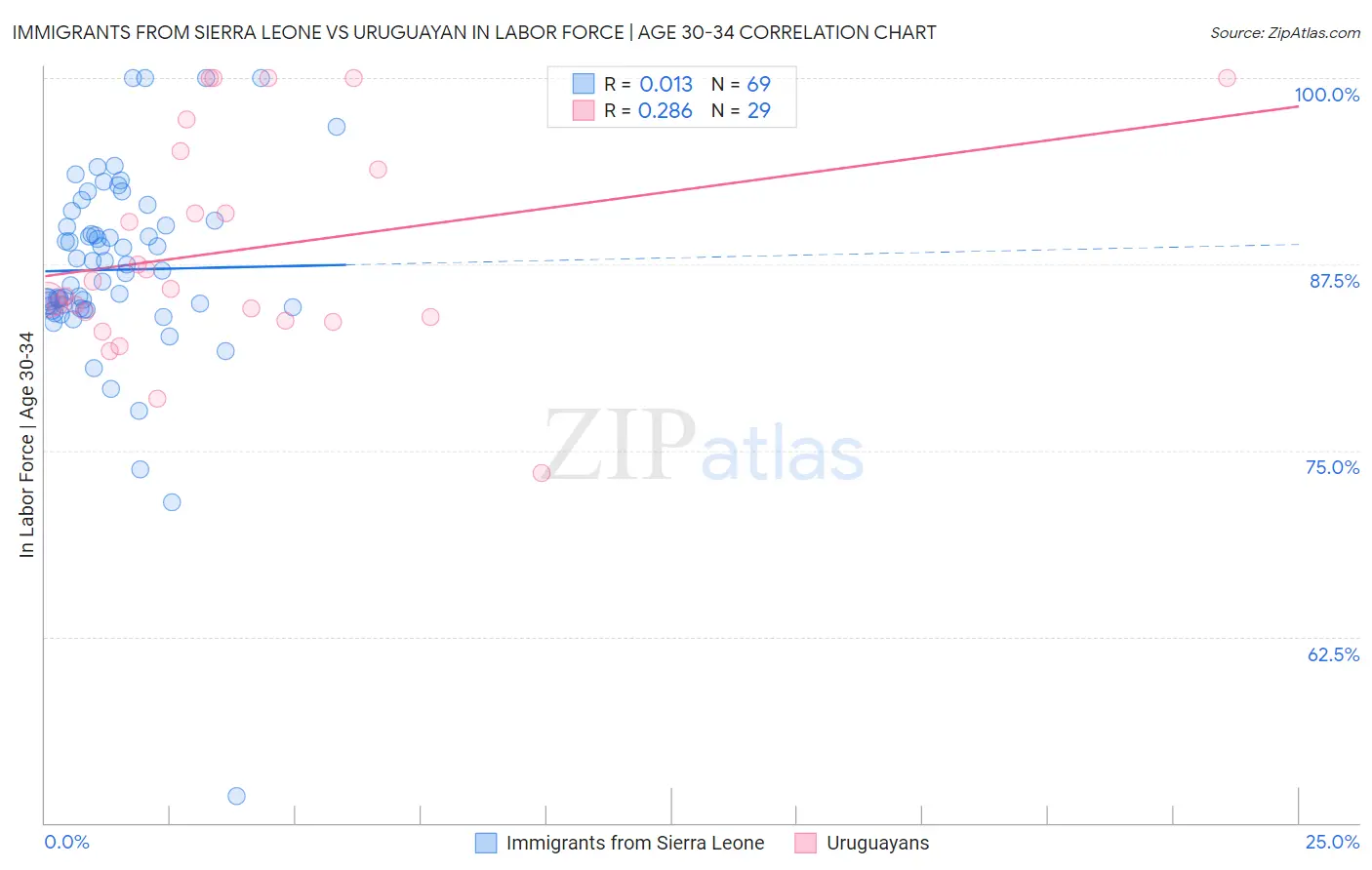 Immigrants from Sierra Leone vs Uruguayan In Labor Force | Age 30-34