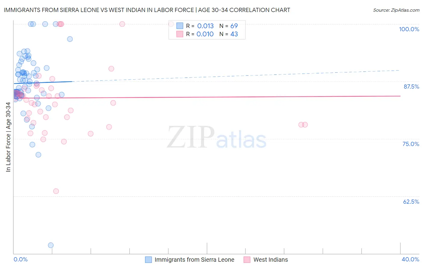 Immigrants from Sierra Leone vs West Indian In Labor Force | Age 30-34