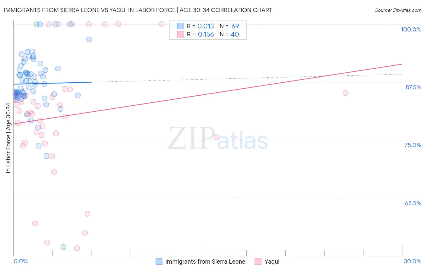 Immigrants from Sierra Leone vs Yaqui In Labor Force | Age 30-34