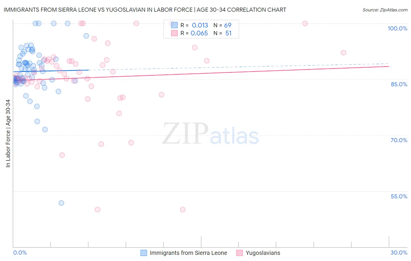 Immigrants from Sierra Leone vs Yugoslavian In Labor Force | Age 30-34